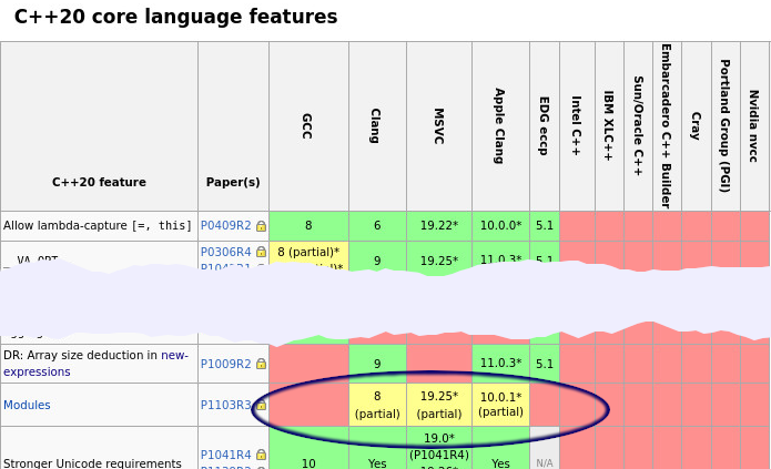 Modules implementations are not shipped with gcc at all and only partial in clang and msvc